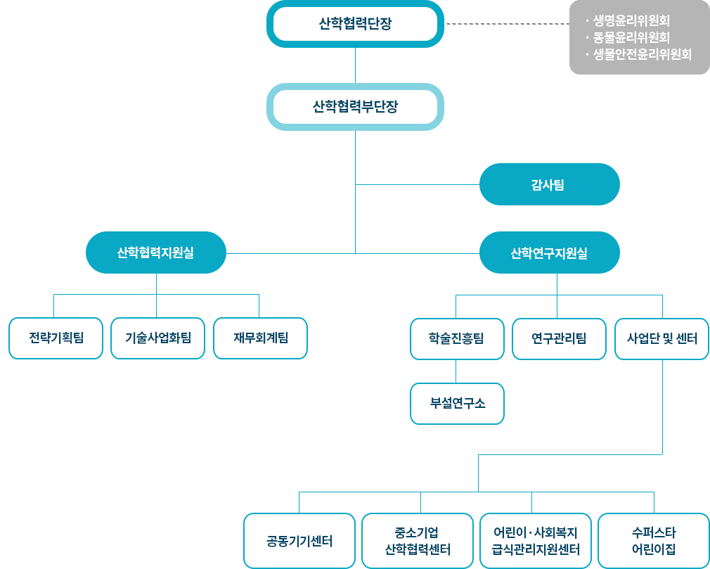 전주대학교 산학협력단 조직도 이미지.